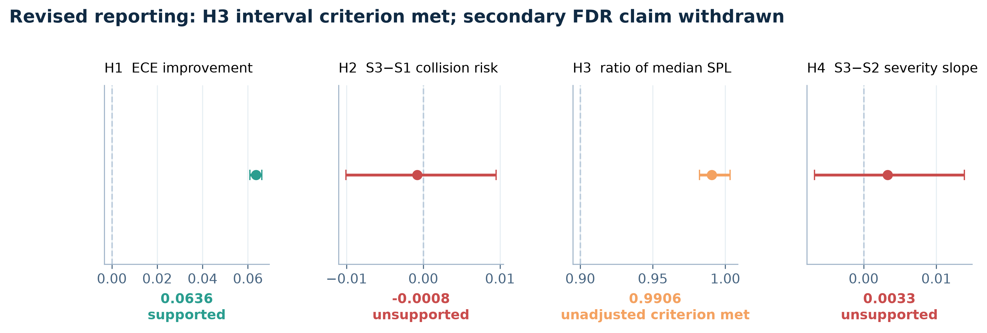 Four hypothesis panels with effect estimates and intervals: ECE improvement supported, the collision-risk and severity-slope hypotheses unsupported, and the SPL ratio meeting only its unadjusted criterion.