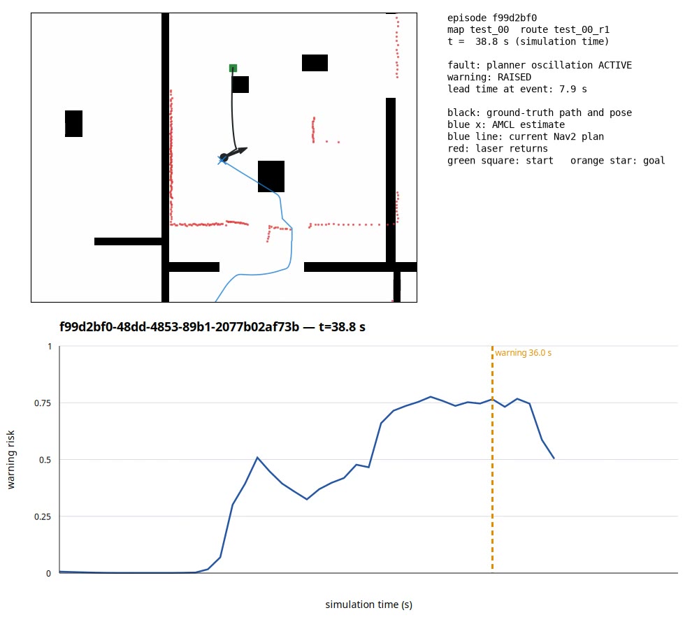 A frame from the held-out replay: a top-down view of the robot's path through a corridor map with the planned route and laser returns, above a risk trace that has crossed the warning threshold ahead of the failure.
